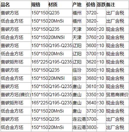 唐山钢铁限产政策有所宽松；多个地区计划建设千亿级化工园区