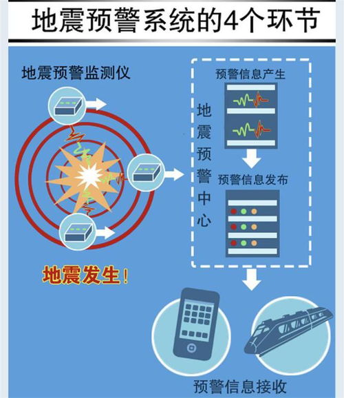 地震预警，科技护佑生命，预警信息传递希望